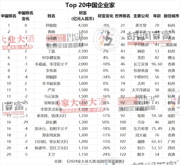 钟睒睒荣膺2024胡润全球富豪榜中国首富：坚守本业，致敬偶像任正非