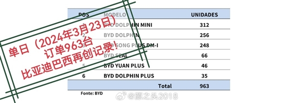 比亚迪在巴西市场创纪录：电气日活动单日订单突破963台，宋PLUS车型成销售冠军