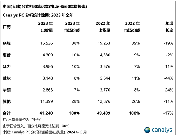 华为在中国PC市场逆势增长，戴尔销量急剧下跌44%：2023年中国PC市场格局变动显著