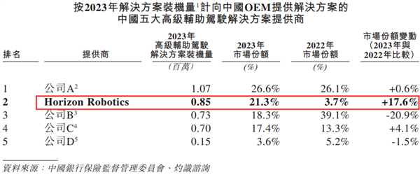 地平线宣布启动IPO上市进程，估值超600亿成为中国智驾技术领域的巨头