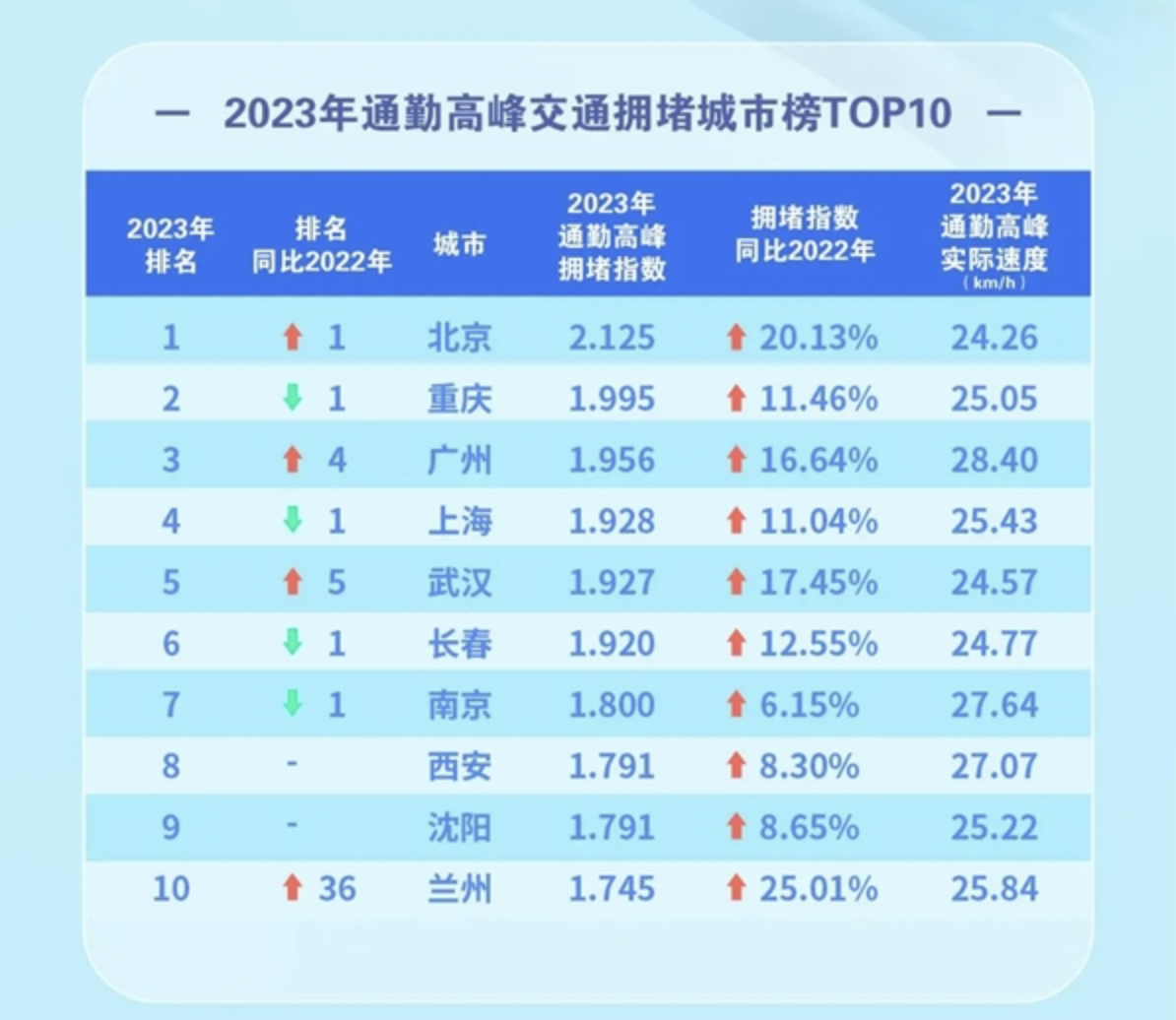 百度地图揭示2023年中国上班族通勤时间调查：北京通勤耗时居首