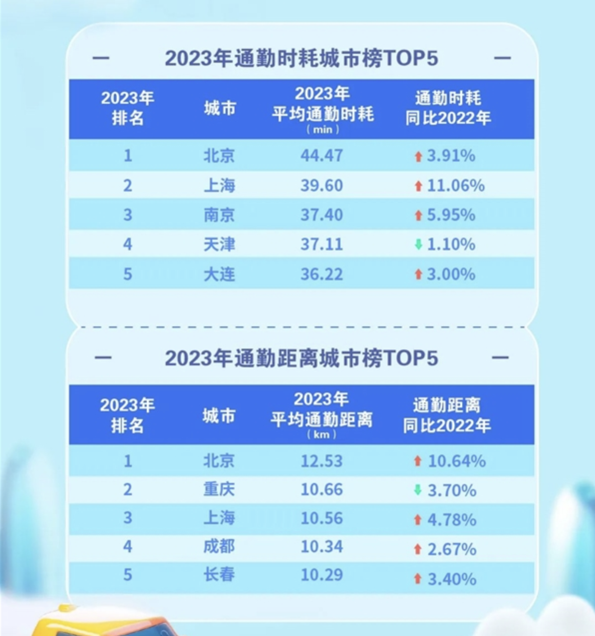 百度地图揭示2023年中国上班族通勤时间调查：北京通勤耗时居首