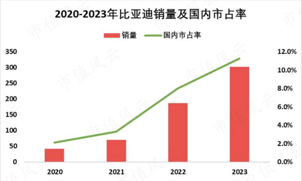 比亚迪财务佳绩突破：单日收益达16.5亿，研发投资超越特斯拉，跻身全球十大汽车品牌