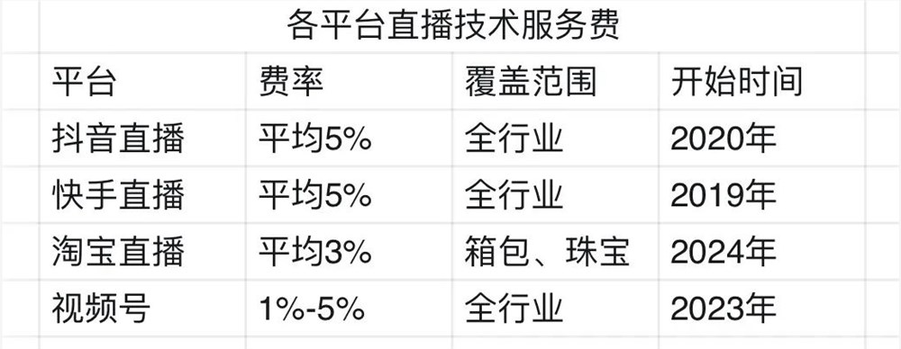 直播技术服务费成行业标准：淘宝调整费率以提升服务质量