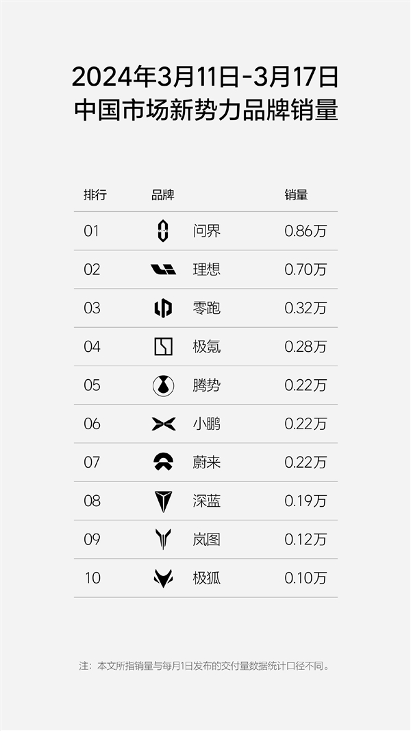 新势力汽车品牌竞争激烈：问界重夺销量榜首，理想紧随其后