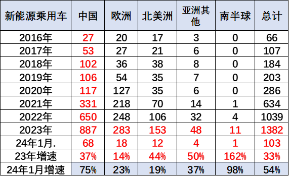 中国新能源汽车领跑全球：2024年1月份额占66%