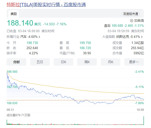 特斯拉股价暴跌引发市值蒸发，贝索斯重新登顶世界首富