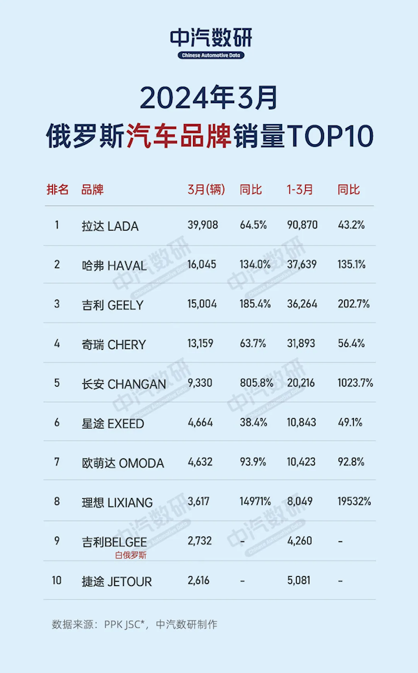 中国品牌在俄罗斯汽车市场大放异彩，占据3月销量榜单多数席位