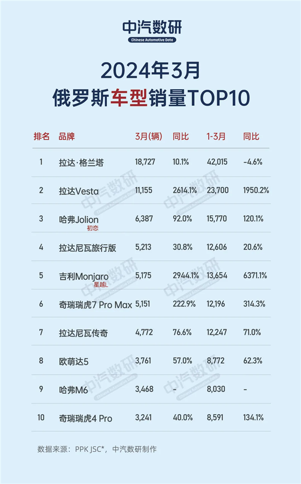 中国品牌在俄罗斯汽车市场大放异彩，占据3月销量榜单多数席位