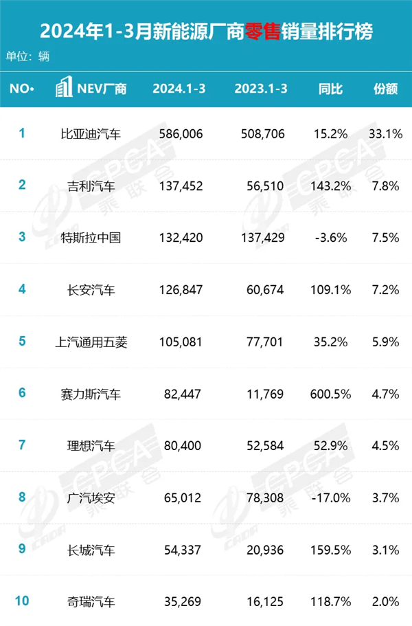 问界汽车销售飙升，三月累计销量突破八万，位列新能源汽车市场前列