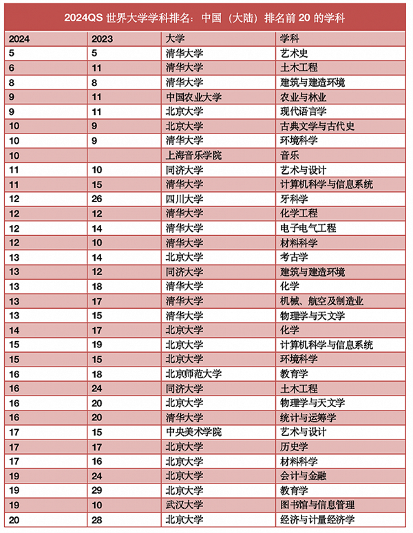 中国大陆高校在QS全球学科排名中突破：清华大学和北京大学领衔表现卓越