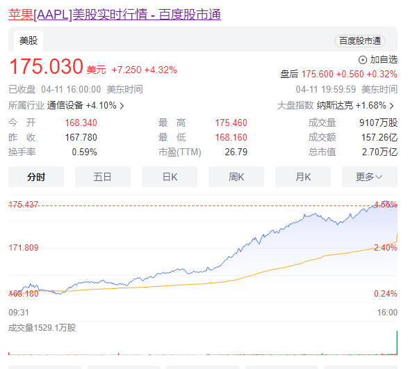 苹果股价大涨背后：华尔街看好和新一代M4芯片引领技术革新