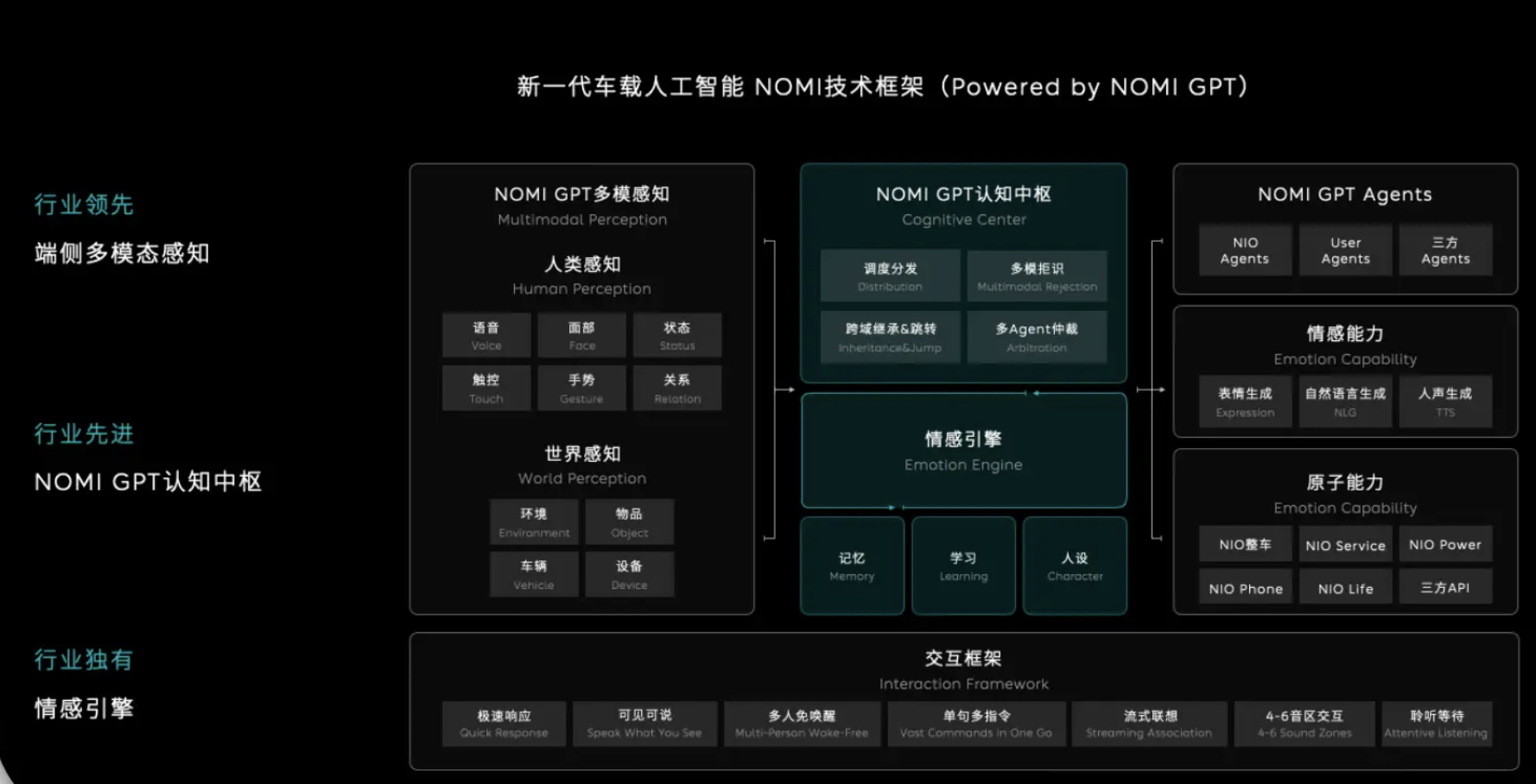 蔚来发布全新升级版NOMI GPT车载智能系统，引入情感引擎