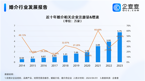 开封王婆爆火现象背后：国内婚介行业蓬勃发展，新增企业数量显著增加