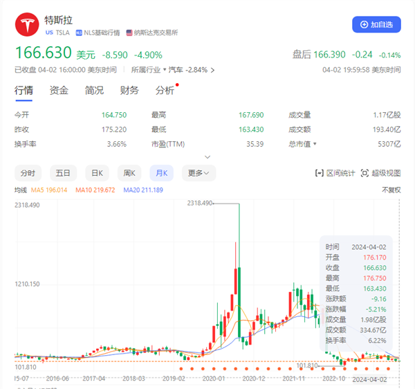 特斯拉2024年首季度财报揭示售出汽车数量下滑，市值急剧缩水