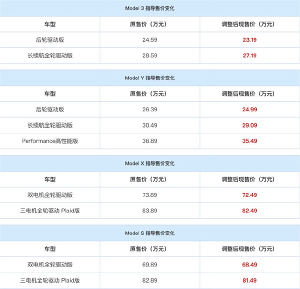 特斯拉中国全系降价1.4万元，Model 3成为一季度投诉率最低轿车