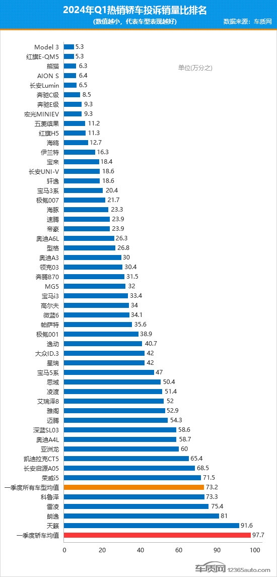 特斯拉中国全系降价1.4万元，Model 3成为一季度投诉率最低轿车