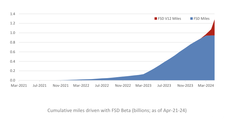 特斯拉2024年Q1财务表现不佳：销量首次同比下降，净利润大幅减半