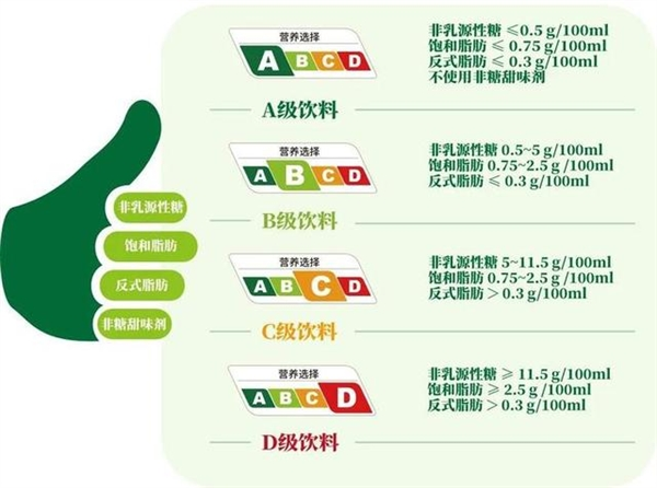 上海启动全国首个饮料分级标识试点：引导消费者健康饮食