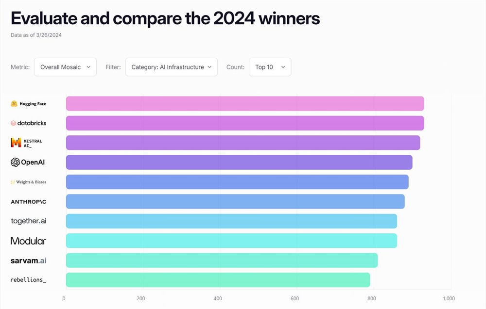 2024年度AI领域百强企业榜单揭晓：OpenAI领先，Anthropic与Databricks紧随其后
