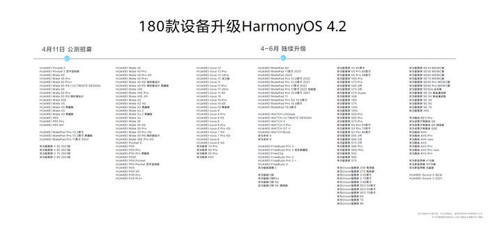 华为推出升级版最流畅的Harmony OS 4.2，兼容180款设备