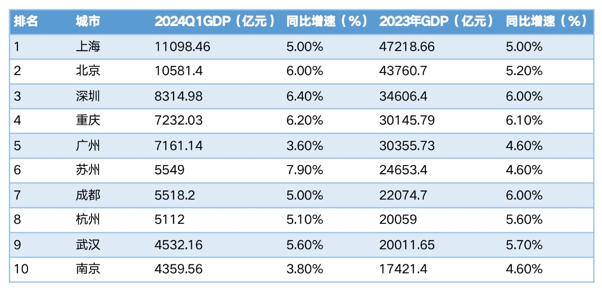 一季度中国城市GDP排行：上海、北京领先，深圳坐稳工业第一城