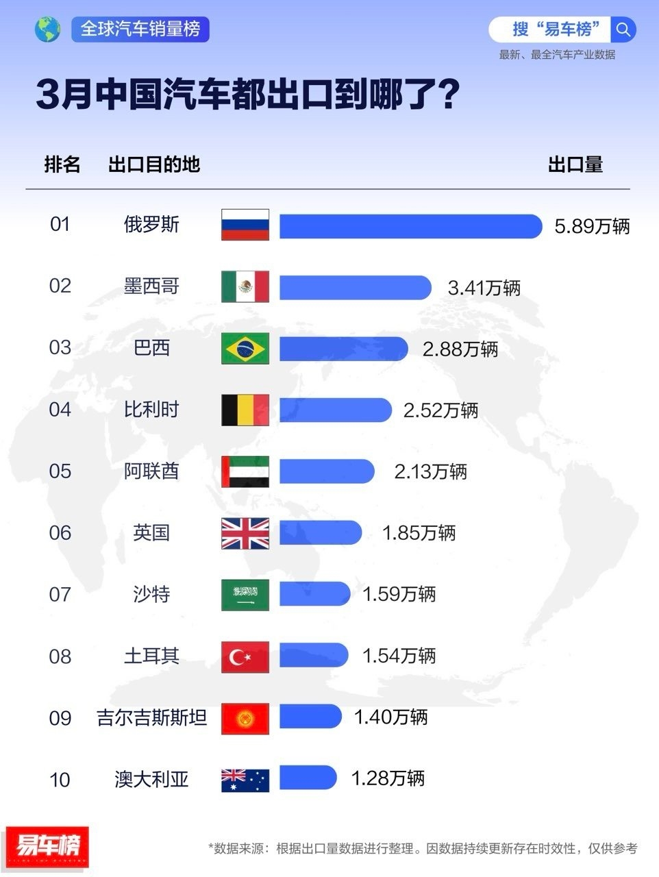 中国汽车行业出口表现强劲，俄罗斯成最大买家