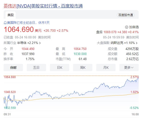 黄仁勋或将超越马斯克成为全球首富：英伟达股价突破千美元大关