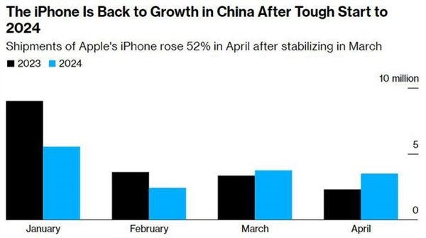 苹果在华实施史上最大降价策略，iPhone出货量激增52%