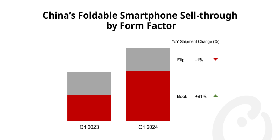 2024年Q1中国折叠手机销量大增91%：三大因素推动用户购买