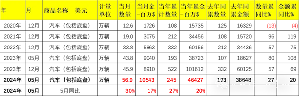 中国超越日本成全球最大汽车出口国：前五个月出口量突破245万辆，同比增长27%