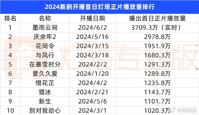 《墨雨云间》首日播放量超《庆余年2》，桐儿下线引发观众热议