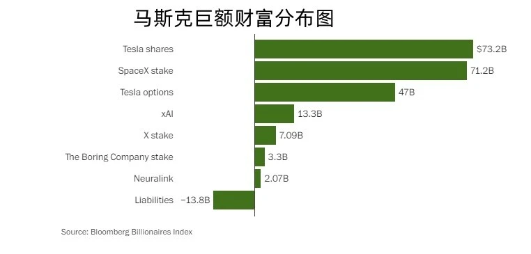 净资产飙升至1.47万亿！揭秘马斯克财富背后的来源和增长路径