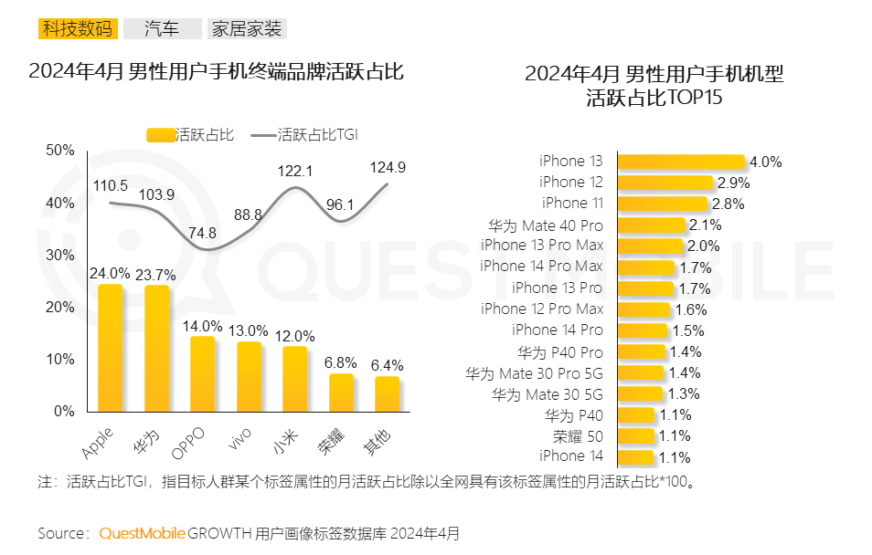 中国男性手机使用偏好榜单：iPhone占据TOP10中的8席