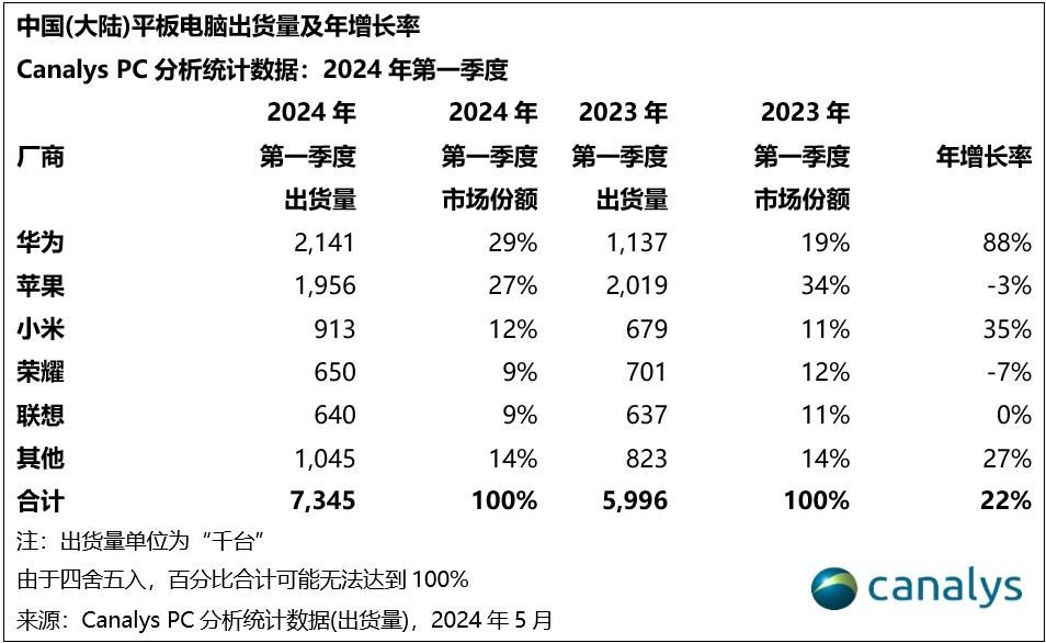 麒麟加持卖爆了！华为平板一季度国内份额暴涨88%，增速第一