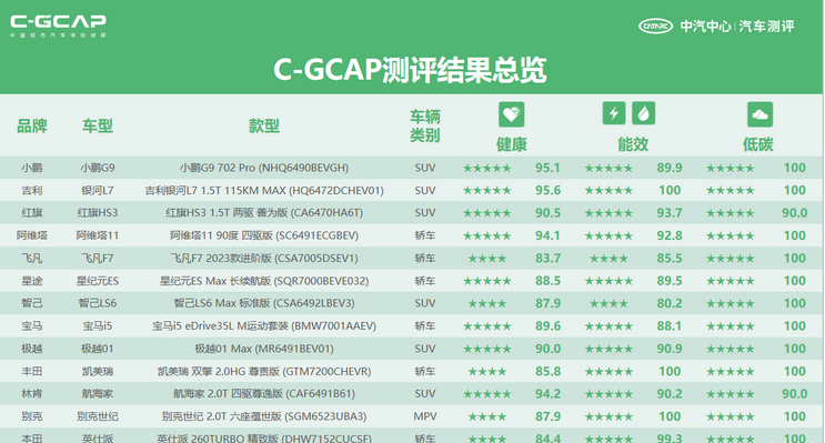 中汽测评发布12款车型评测结果：阿维塔11、极越01、小鹏G6等表现出色