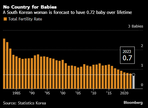 韩国宣布进入人口紧急状态：低出生率引发重大危机