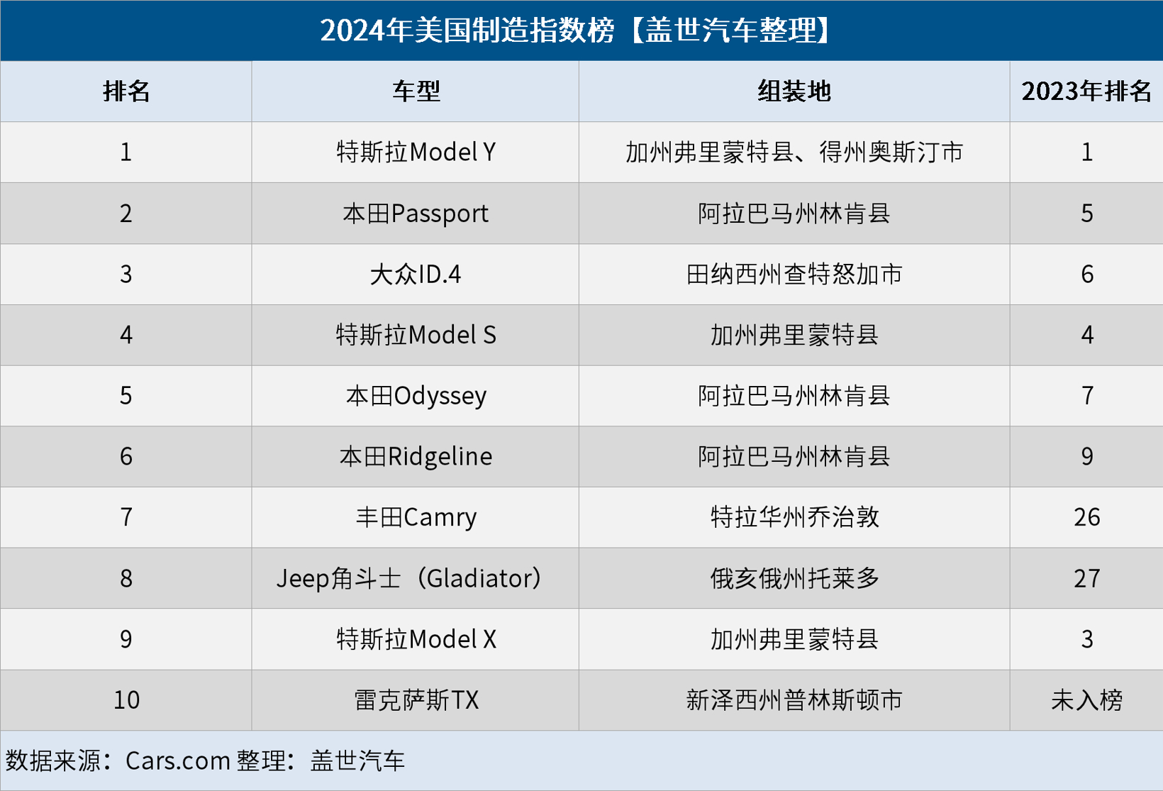 调查显示：超半数美国消费者愿支付10%溢价购买美国制造汽车