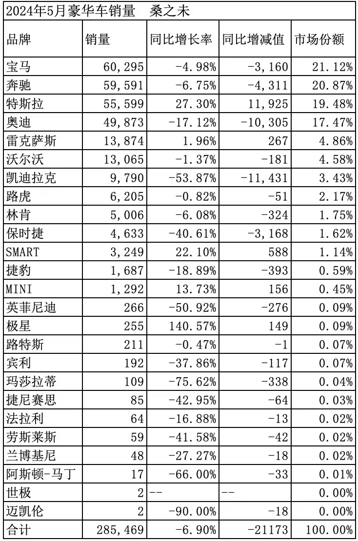 5月中国豪华品牌销量排行榜：保时捷销量同比骤降40%，面临严峻挑战