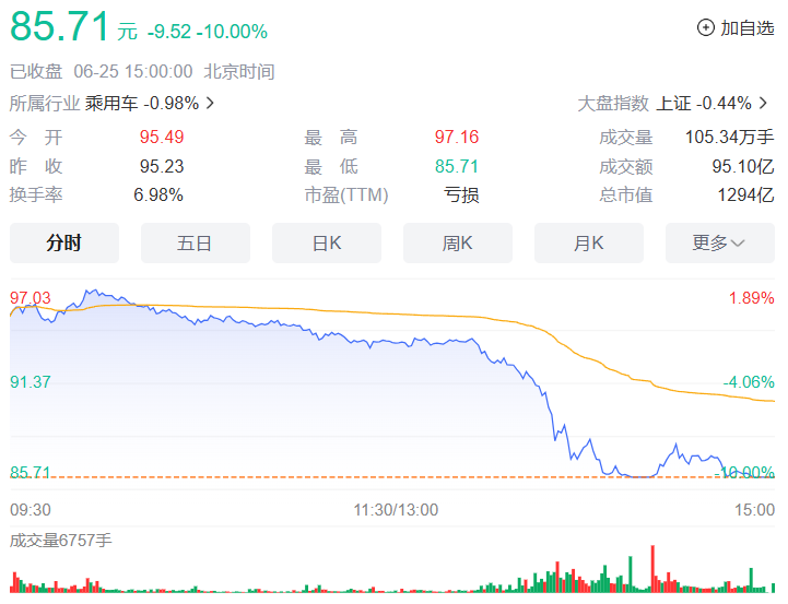 赛力斯股价罕见跌停，内部人士回应称为正常波动