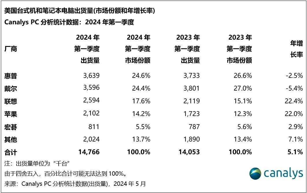 美国2024年Q1 PC品牌销量排行榜揭晓：联想位列第三，第一名无悬念