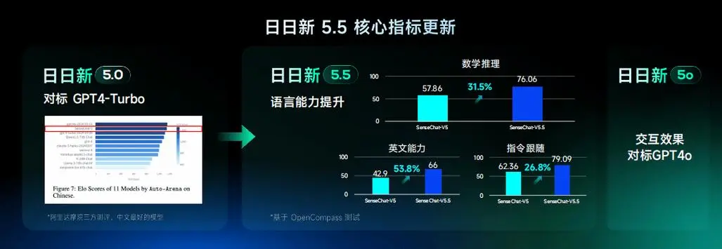 商汤科技发布“日日新5.0”：实时多模态交互对标GPT-4