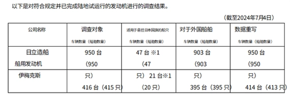 日本工匠精神成纸面雕花！日立造船承认发动机油耗数据造假 引发信任危机