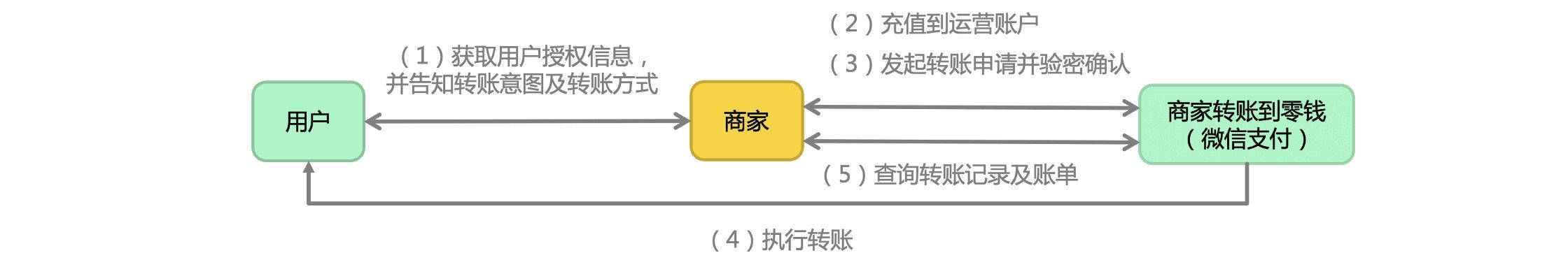 微信支付商家转账到零钱开通指南：100% 开通