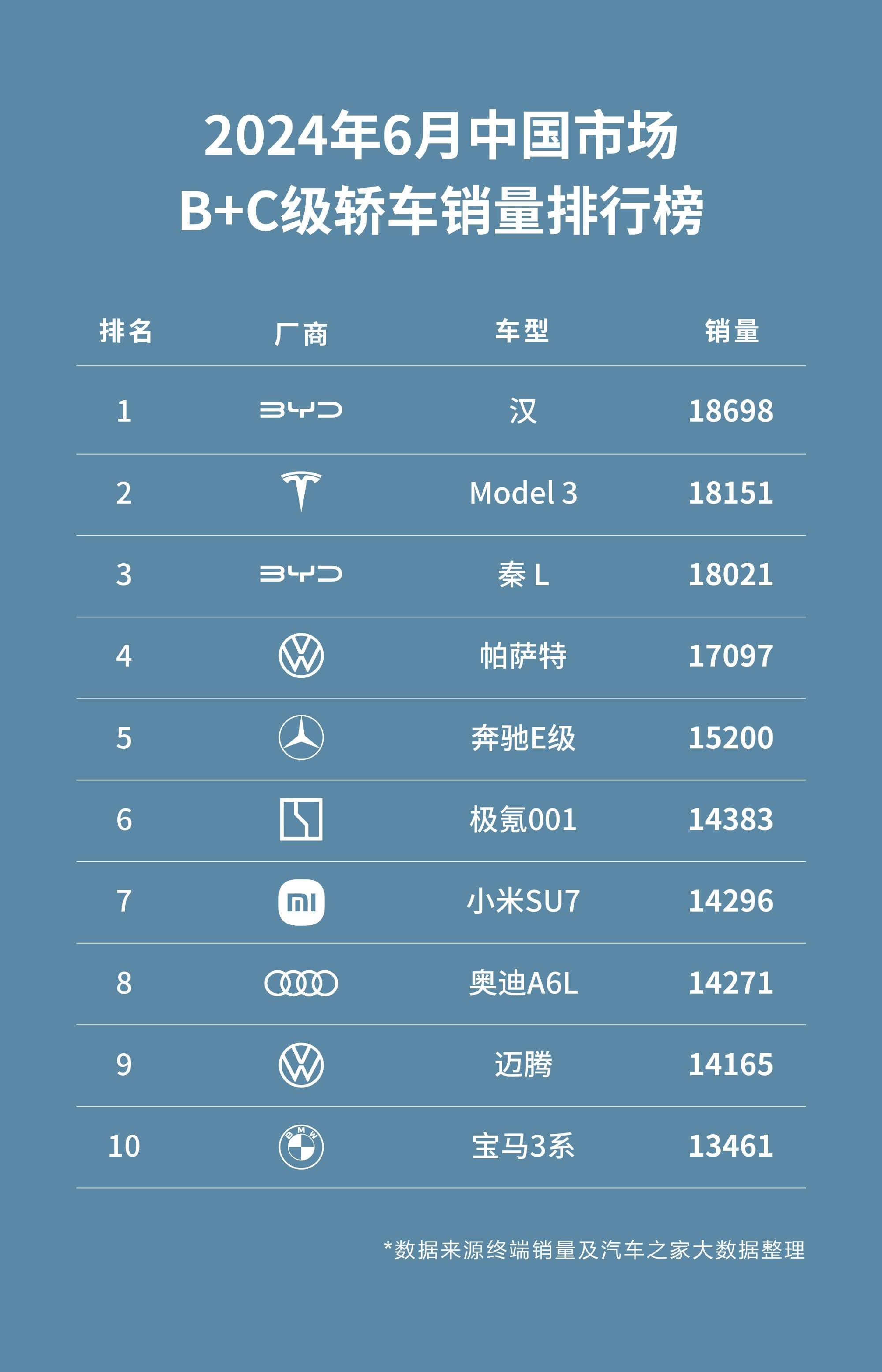 小米SU7销量曝光：14296辆勇超奥迪A6L，挤入B+级和C级轿车销量前十