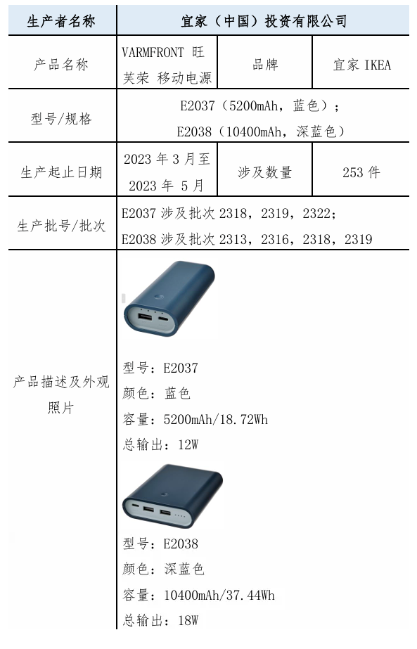 宜家召回253件自燃隐患充电宝：过热情况下存在熔化、自燃风险