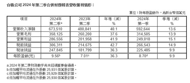 台积电Q2营收暴增40%：产能被疯抢，涨价获大客户力挺