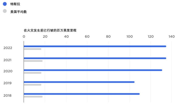 特斯拉公布最新安全数据：电动车起火率仅为燃油车的1/8，每2.1亿公里才发生一起