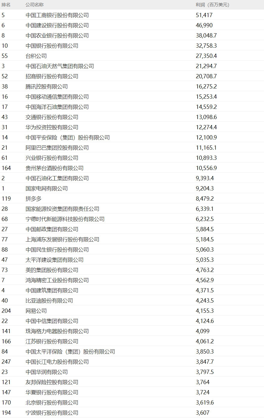 2024年《财富》中国500强发布：中国工商银行最赚钱，腾讯排名第八