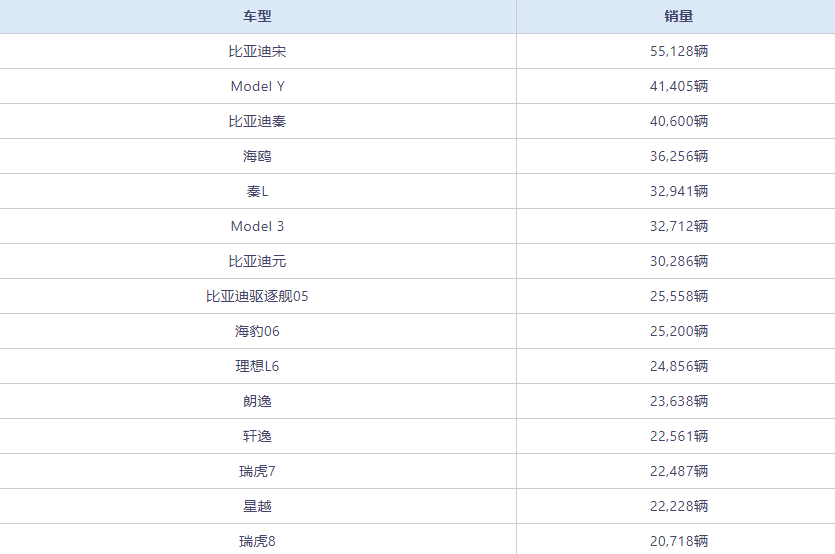 7月最热销车型揭晓：前10全是新能源，燃油车全面退场